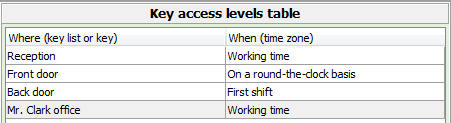 KeyGuard key management system access level